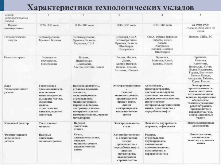 Характеристики технологических укладов