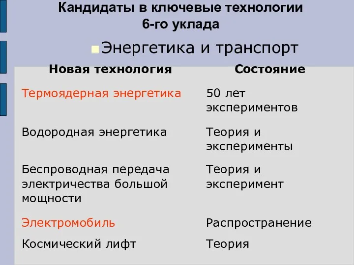 Кандидаты в ключевые технологии 6-го уклада Энергетика и транспорт