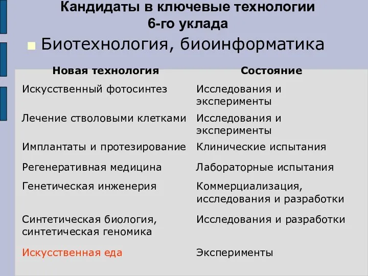 Кандидаты в ключевые технологии 6-го уклада Биотехнология, биоинформатика