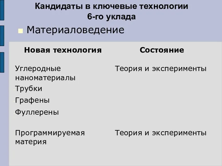 Кандидаты в ключевые технологии 6-го уклада Материаловедение