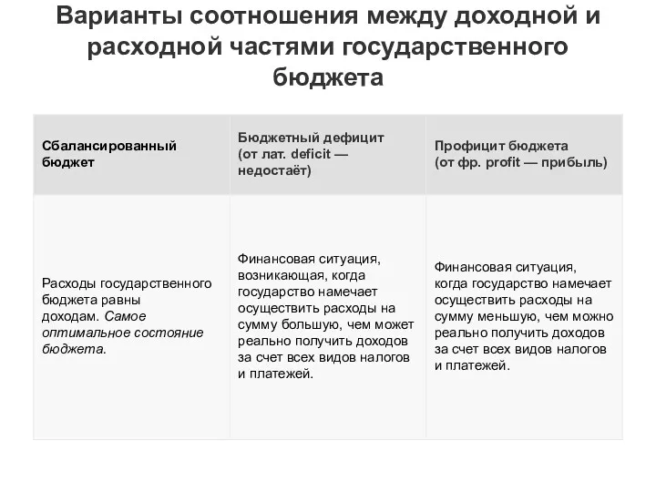 Варианты соотношения между доходной и расходной частями государственного бюджета