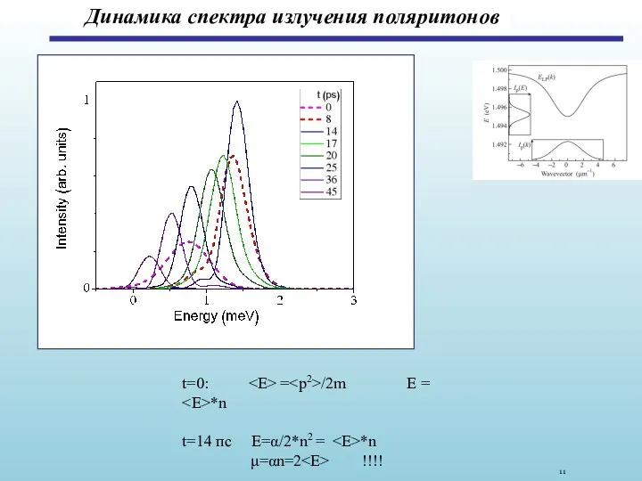 Динамика спектра излучения поляритонов t=0: = /2m E = *n