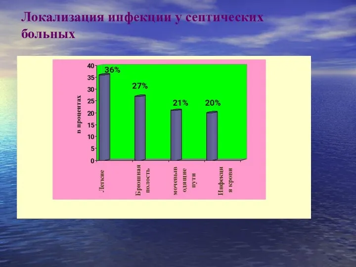 Локализация инфекции у септических больных