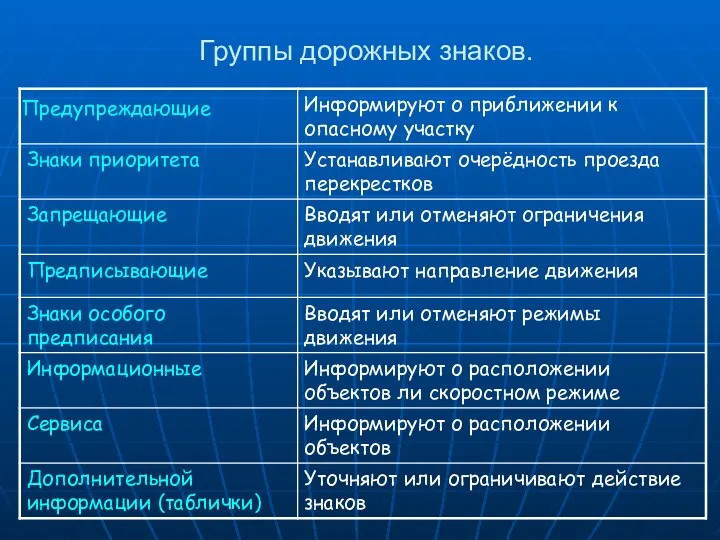 Группы дорожных знаков. Предупреждающие