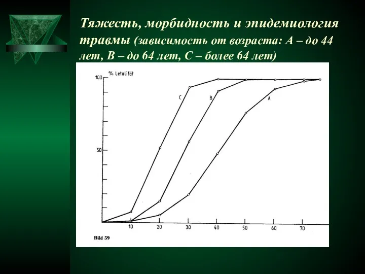 Тяжесть, морбидность и эпидемиология травмы (зависимость от возраста: А –