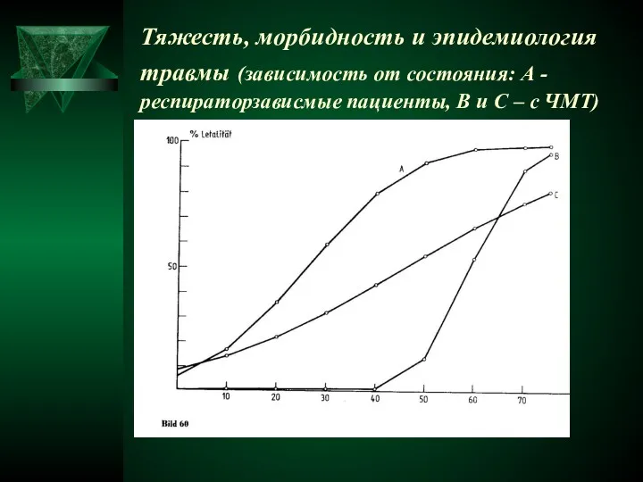 Тяжесть, морбидность и эпидемиология травмы (зависимость от состояния: А -респираторзависмые