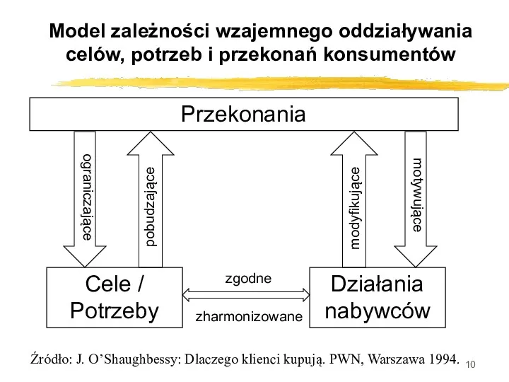 Model zależności wzajemnego oddziaływania celów, potrzeb i przekonań konsumentów Źródło: