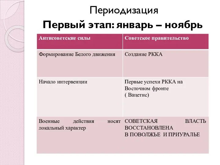 Периодизация Первый этап: январь – ноябрь 1918