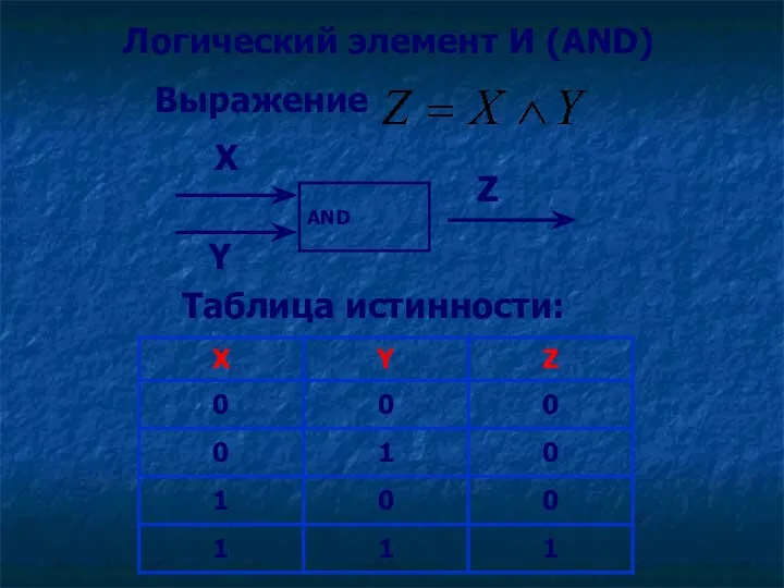 Логический элемент И (AND) Выражение AND Х Z Таблица истинности: Y