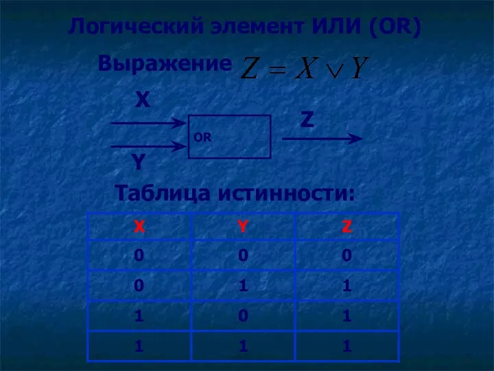 Логический элемент ИЛИ (OR) Выражение OR Х Z Таблица истинности: Y