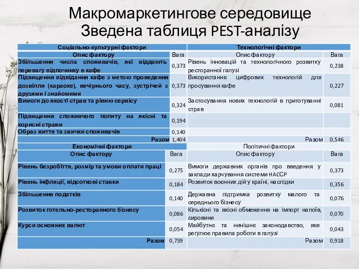 Макромаркетингове середовище Зведена таблиця PEST-аналізу