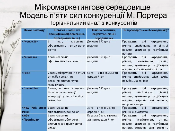 Мікромаркетингове середовище Модель п'яти сил конкуренції М. Портера Порівняльний аналіз конкурентів