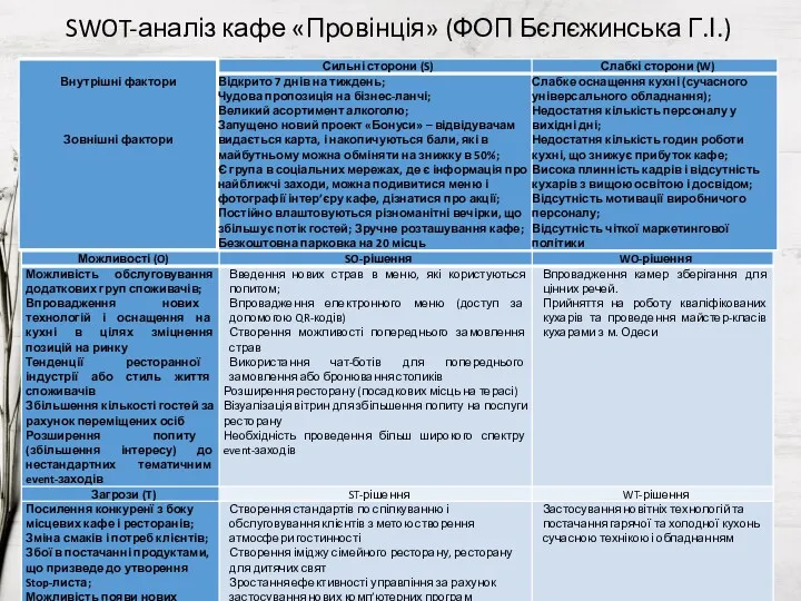 SWOT-аналіз кафе «Провінція» (ФОП Бєлєжинська Г.І.)