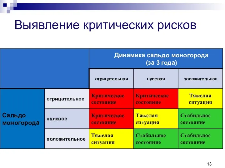 Выявление критических рисков