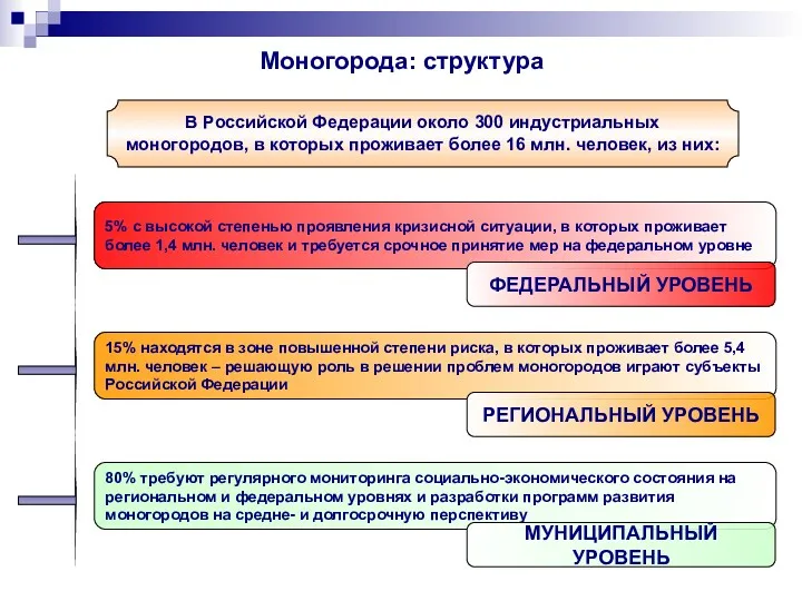 Моногорода: структура В Российской Федерации около 300 индустриальных моногородов, в