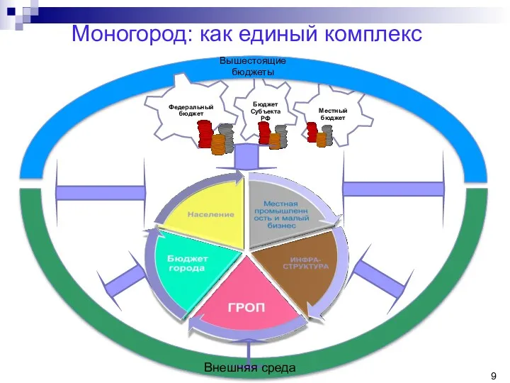 Моногород: как единый комплекс Вышестоящие бюджеты Внешняя среда