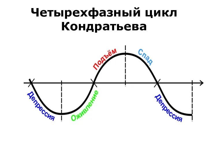 Четырехфазный цикл Кондратьева