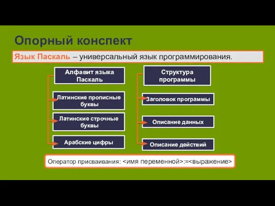 Опорный конспект Оператор присваивания: := Язык Паскаль – универсальный язык