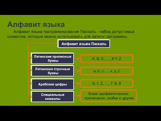 Алфавит языка Алфавит языка программирования Паскаль - набор допустимых символов,