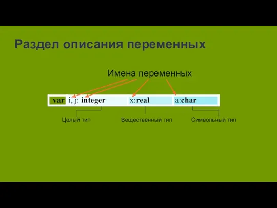 Раздел описания переменных Целый тип Вещественный тип Символьный тип Имена переменных