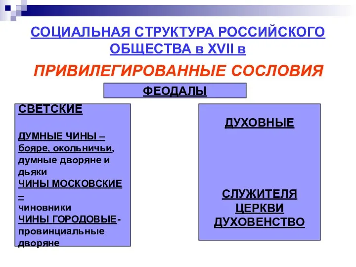 СОЦИАЛЬНАЯ СТРУКТУРА РОССИЙСКОГО ОБЩЕСТВА в XVII в ПРИВИЛЕГИРОВАННЫЕ СОСЛОВИЯ ФЕОДАЛЫ