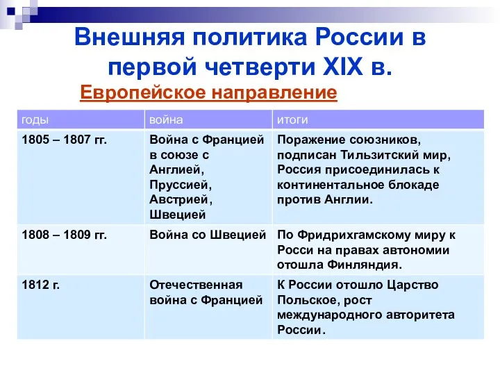 Внешняя политика России в первой четверти XIX в. Европейское направление