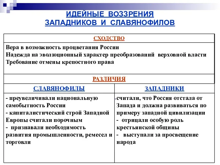 ИДЕЙНЫЕ ВОЗЗРЕНИЯ ЗАПАДНИКОВ И СЛАВЯНОФИЛОВ