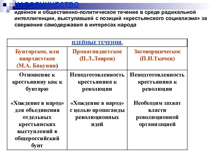 НАРОДНИЧЕСТВО идейное и общественно-политическое течение в среде радикальной интеллигенции, выступавшей с позиций «крестьянского