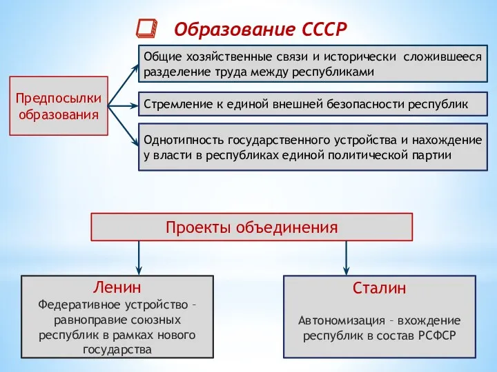 Образование СССР Предпосылки образования Общие хозяйственные связи и исторически сложившееся разделение труда между