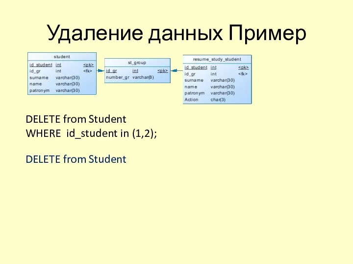 Удаление данных Пример DELETE from Student WHERE id_student in (1,2); DELETE from Student