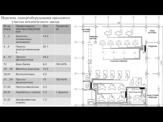 Перечень электрооборудования прессового участка механического завода