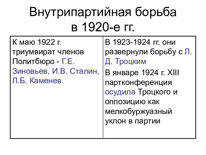 Внутрипартийная борьба в 1920-е гг.