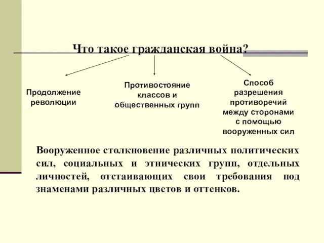 Что такое гражданская война? Продолжение революции Способ разрешения противоречий между