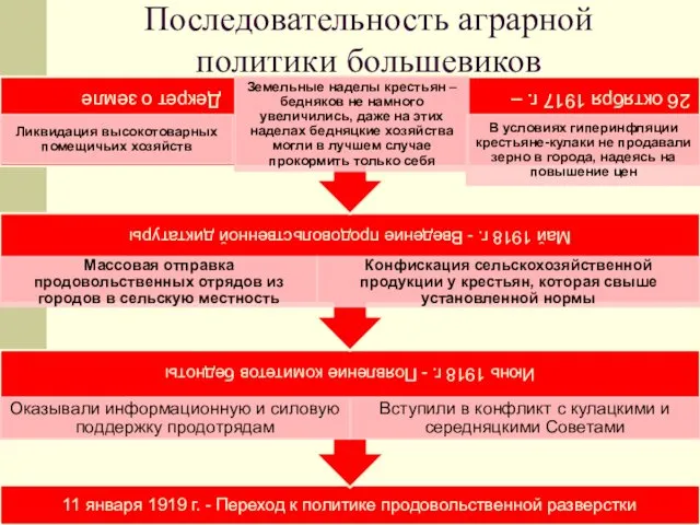 Последовательность аграрной политики большевиков