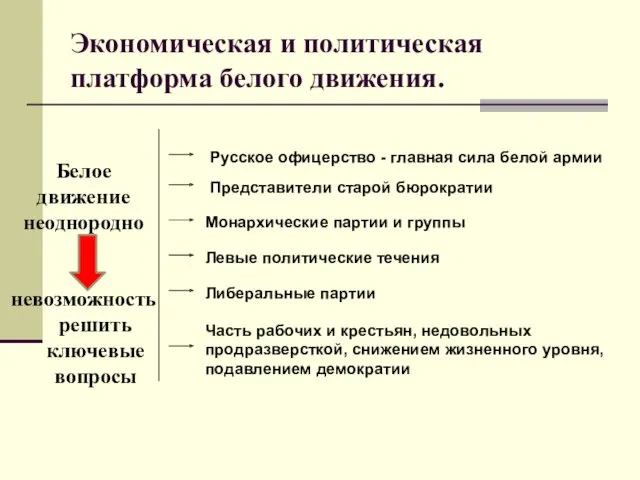 Экономическая и политическая платформа белого движения. Русское офицерство - главная