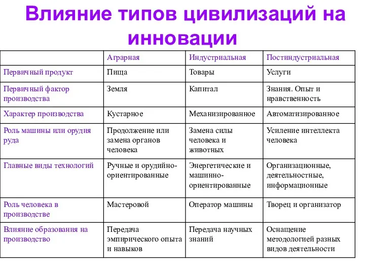 Влияние типов цивилизаций на инновации