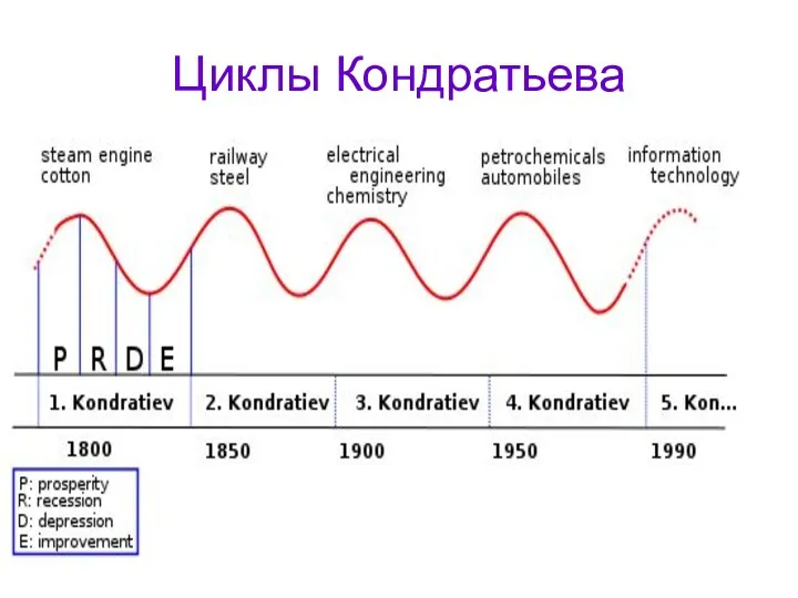 Циклы Кондратьева