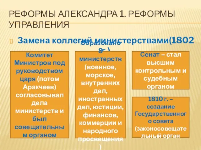 РЕФОРМЫ АЛЕКСАНДРА 1. РЕФОРМЫ УПРАВЛЕНИЯ Замена коллегий министерствами(1802 г.) Комитет