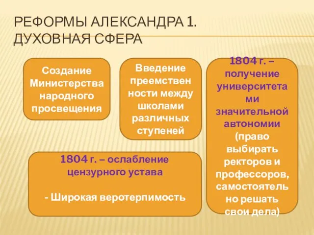 РЕФОРМЫ АЛЕКСАНДРА 1. ДУХОВНАЯ СФЕРА Создание Министерства народного просвещения Введение