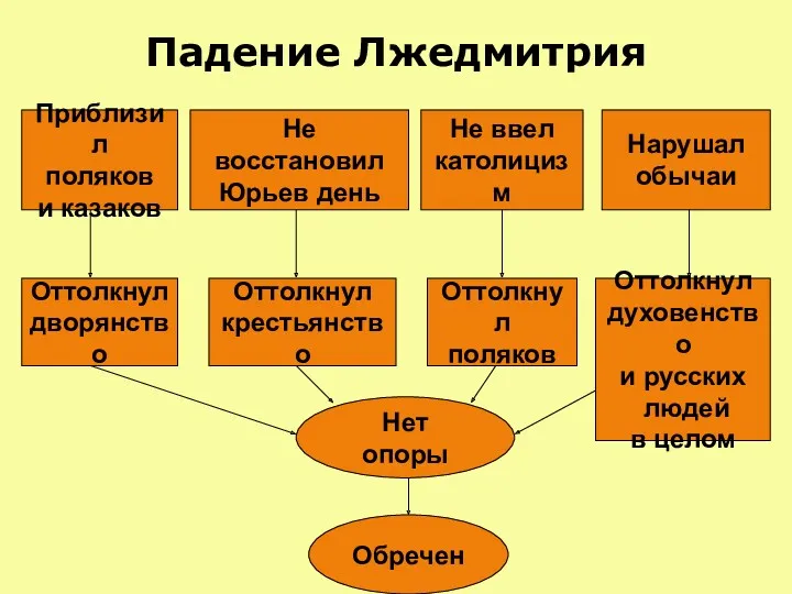 Падение Лжедмитрия Приблизил поляков и казаков Не восстановил Юрьев день