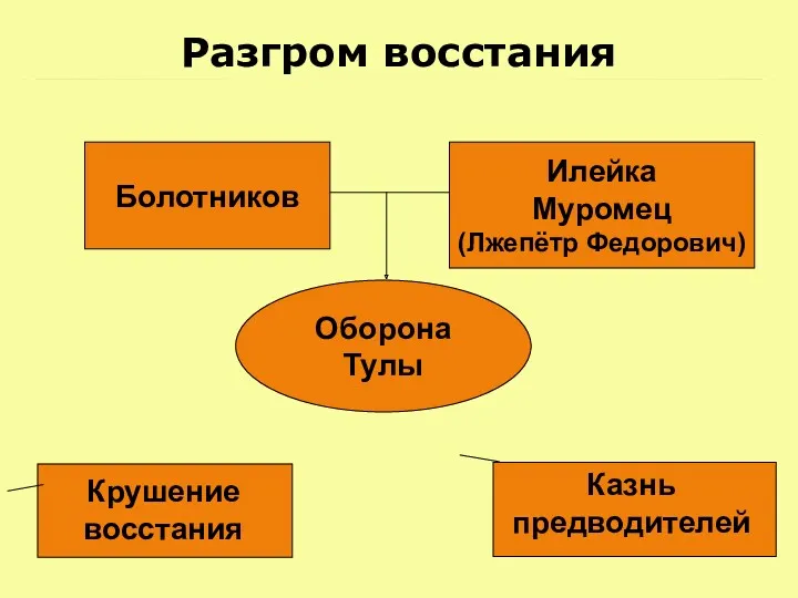 Разгром восстания Болотников Илейка Муромец (Лжепётр Федорович) Оборона Тулы Крушение восстания Казнь предводителей