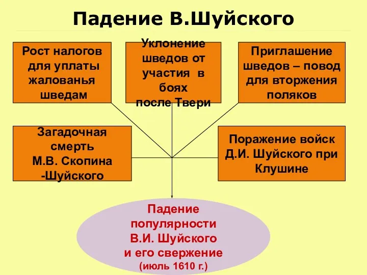 Падение В.Шуйского Рост налогов для уплаты жалованья шведам Уклонение шведов