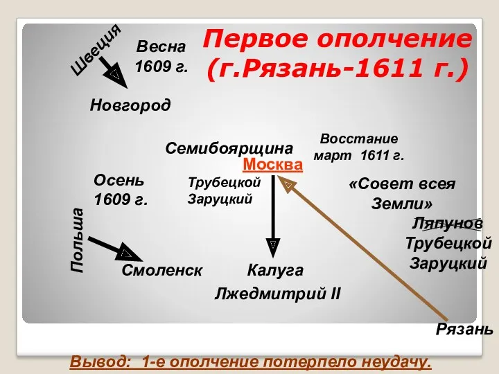 Первое ополчение (г.Рязань-1611 г.) Весна 1609 г. Новгород Швеция Польша