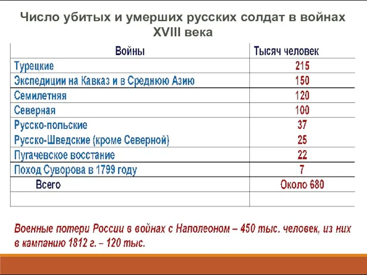 Число убитых и умерших русских солдат в войнах XVIII века