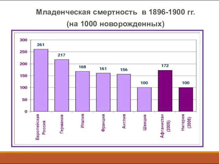Младенческая смертность в 1896-1900 гг. (на 1000 новорожденных)