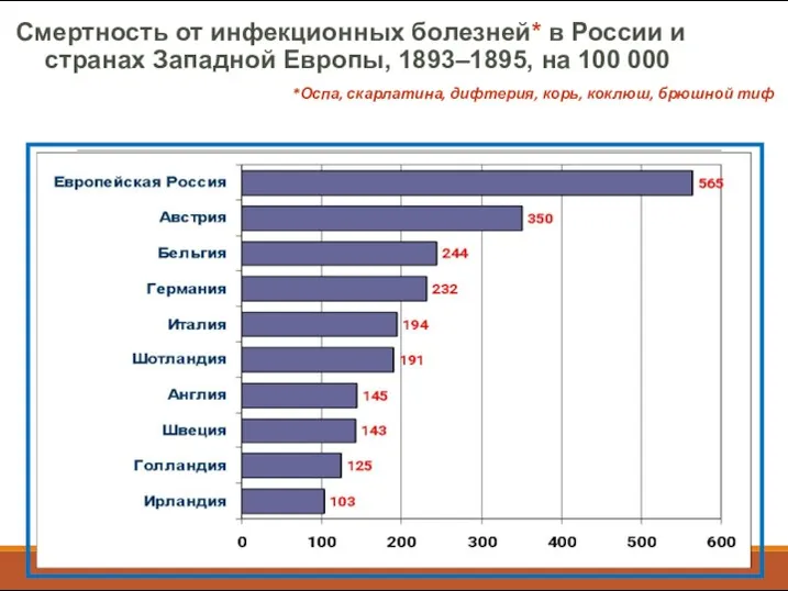 Смертность от инфекционных болезней* в России и странах Западной Европы, 1893–1895, на 100