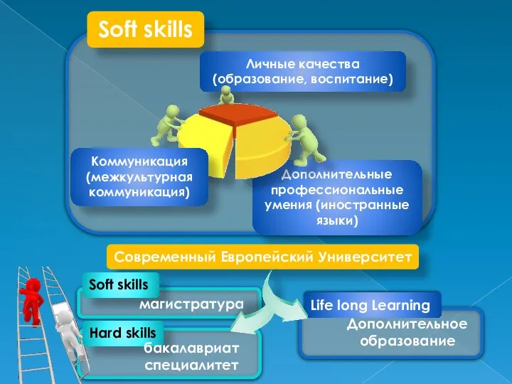 Soft skills Дополнительные профессиональные умения (иностранные языки) Личные качества (образование,
