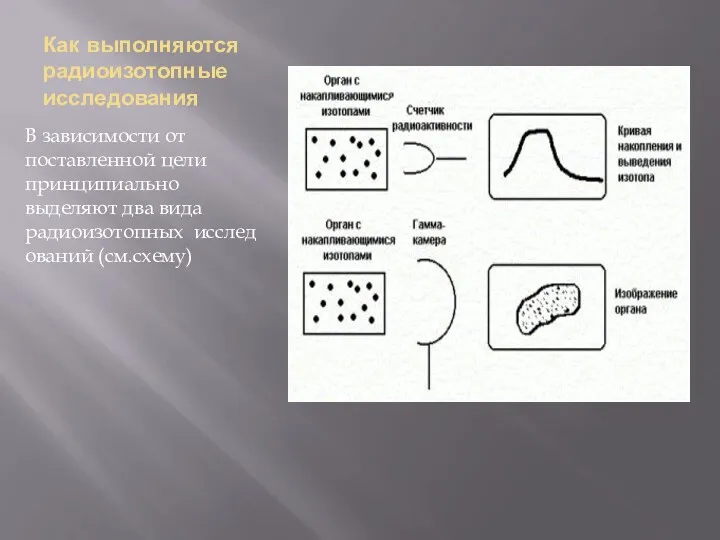 Как выполняются радиоизотопные исследования В зависимости от поставленной цели принципиально выделяют два вида радиоизотопных исследований (см.схему)