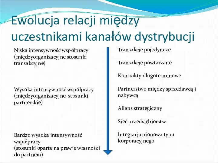 Ewolucja relacji między uczestnikami kanałów dystrybucji Niska intensywność współpracy (międzyorganizacyjne