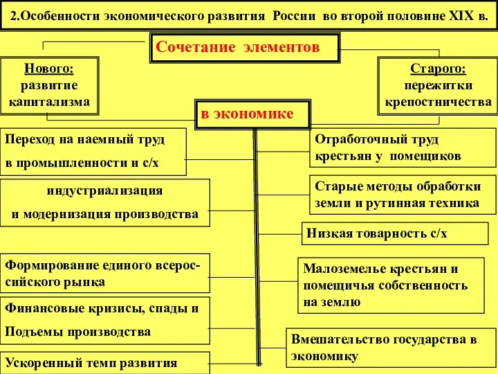 2.Особенности экономического развития России во второй половине XIX в. Нового: